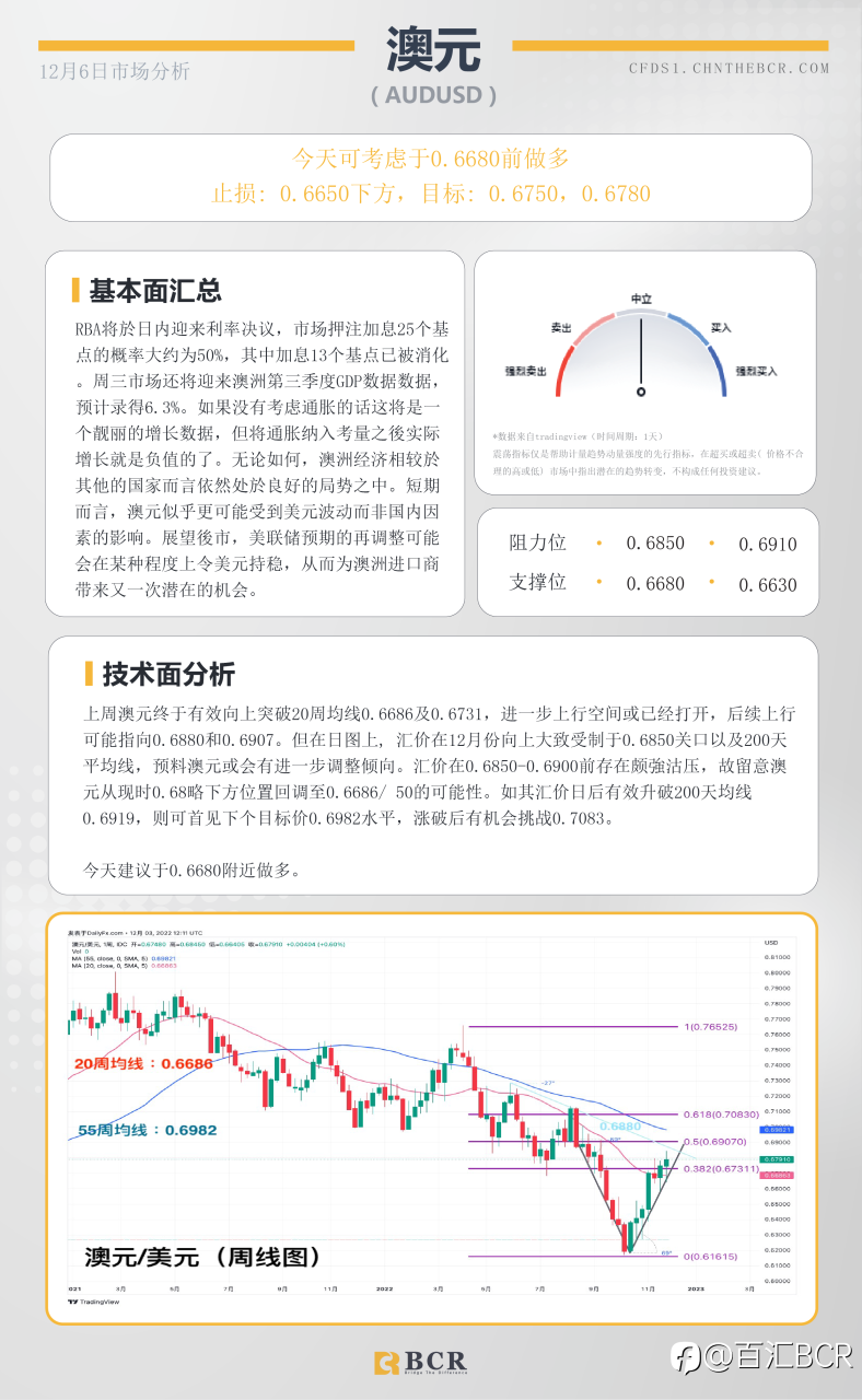 BCR每日早评及分析- 2022年12月6日