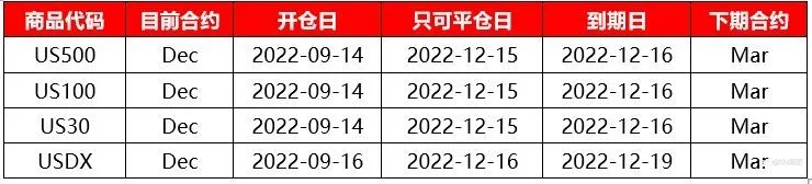 US500、US100、US30、USDX，本期合约即将到期