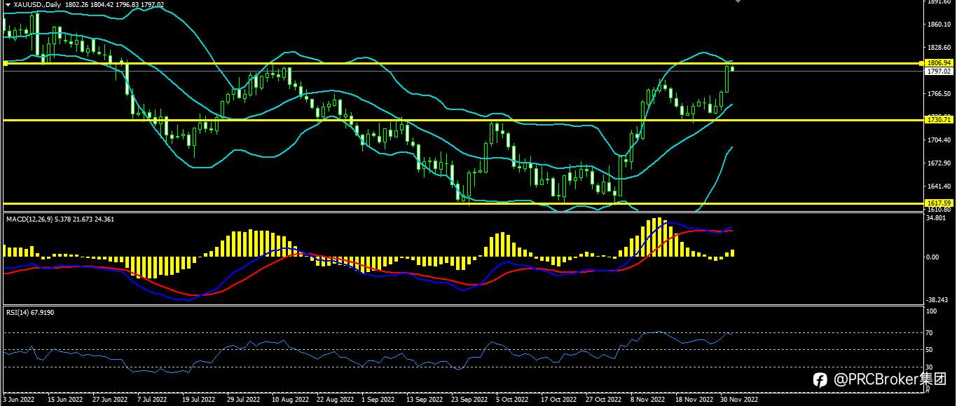 PRCBroker：20221202今日汇评