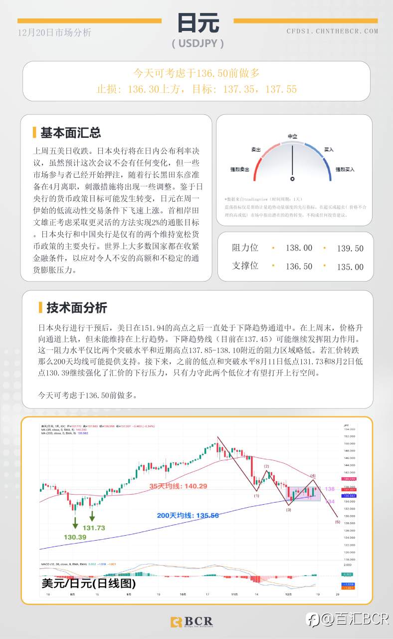 BCR每日早评及分析- 2022年12月20日