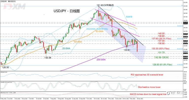 技术分析 – USDJPY因日本央行意外调整而暴跌