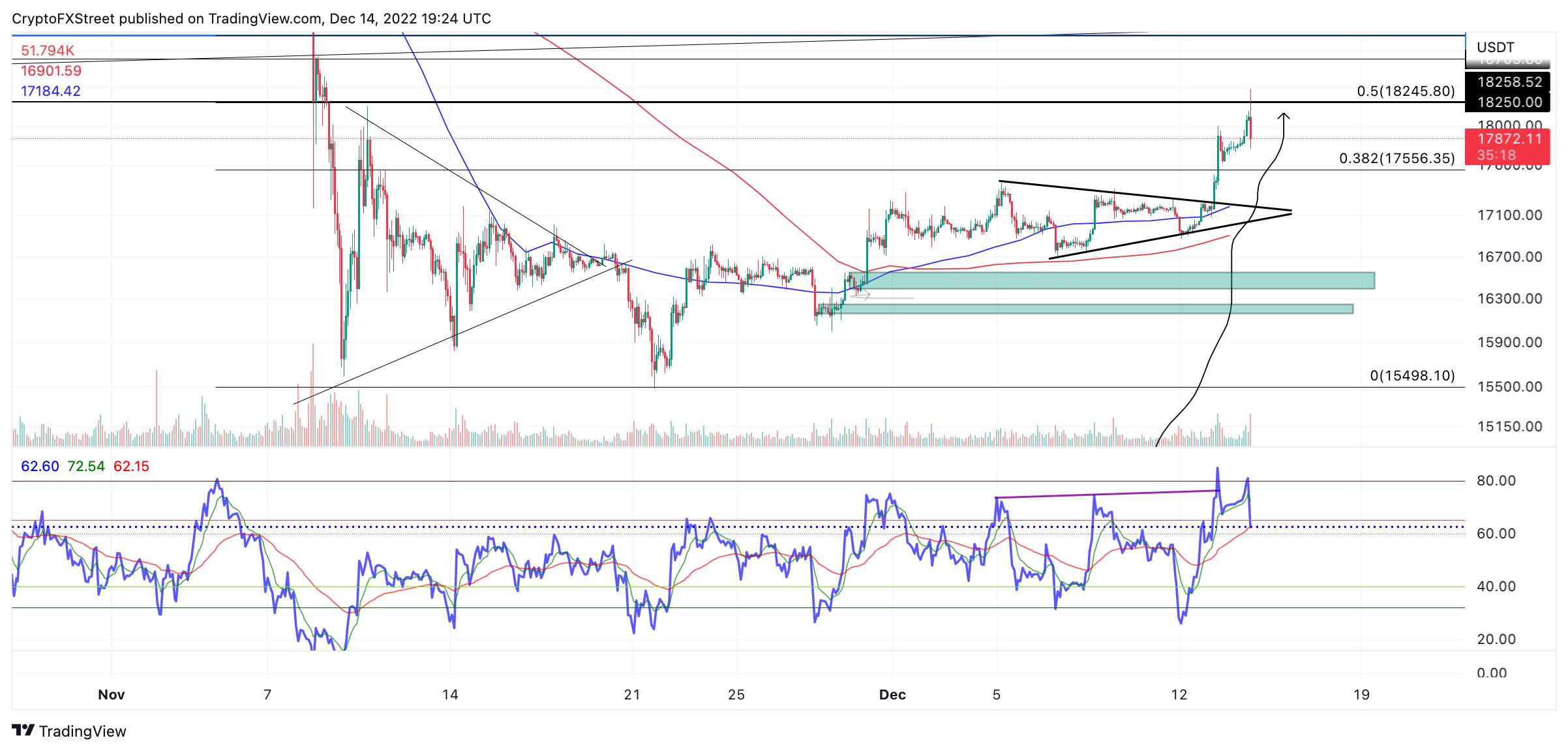 Giá Coin hôm nay 15/12: Xu hướng tăng của Bitcoin vẫn chưa kết thúc, altcoin giảm nhẹ sau khi Fed Mỹ tăng lãi suất 50 bps