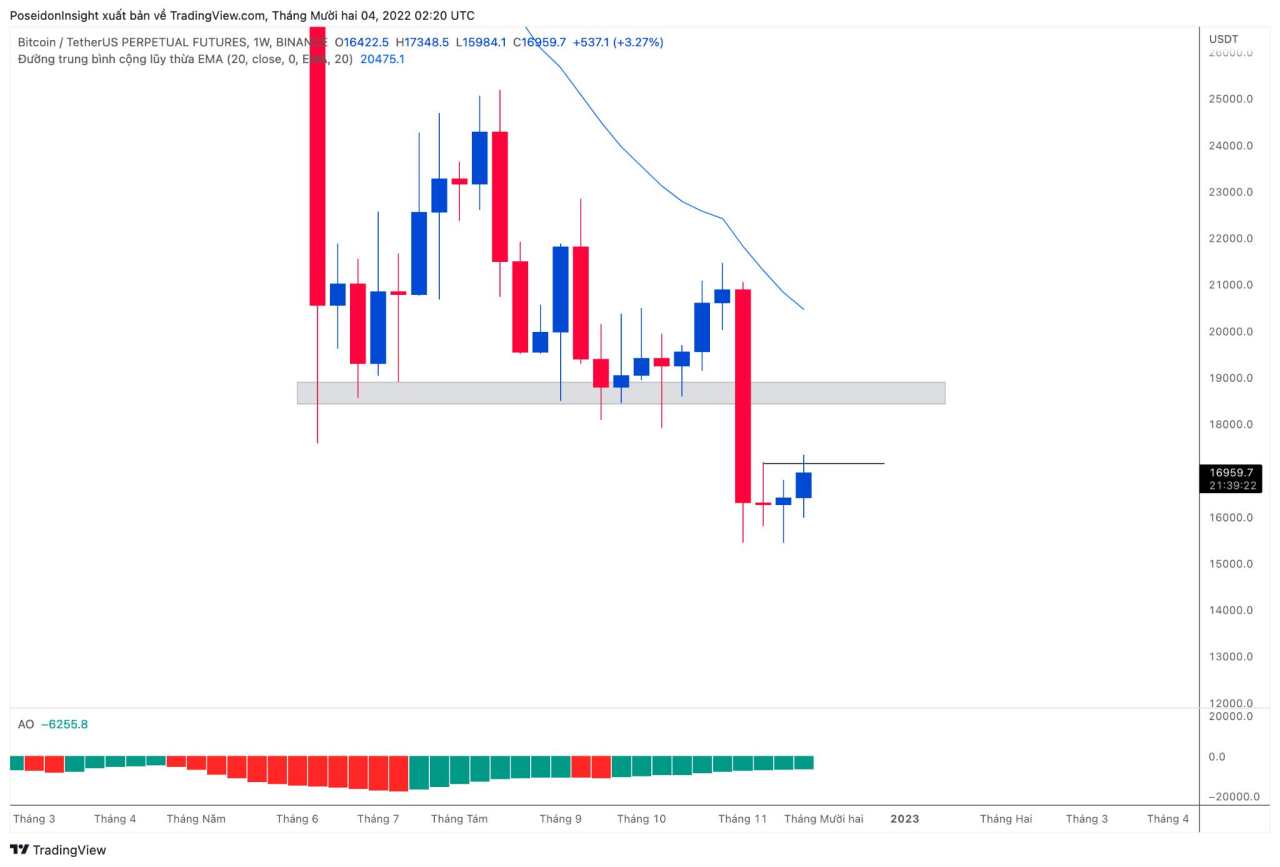 68 Trading Plan (05/12 – 11/12/2022): Cẩn trọng với tin tức vĩ mô
