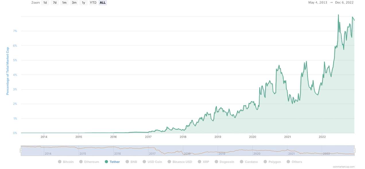 Tỷ lệ thống trị thị trường của ETH, USDT và DOGE tăng lên khi BTC giảm