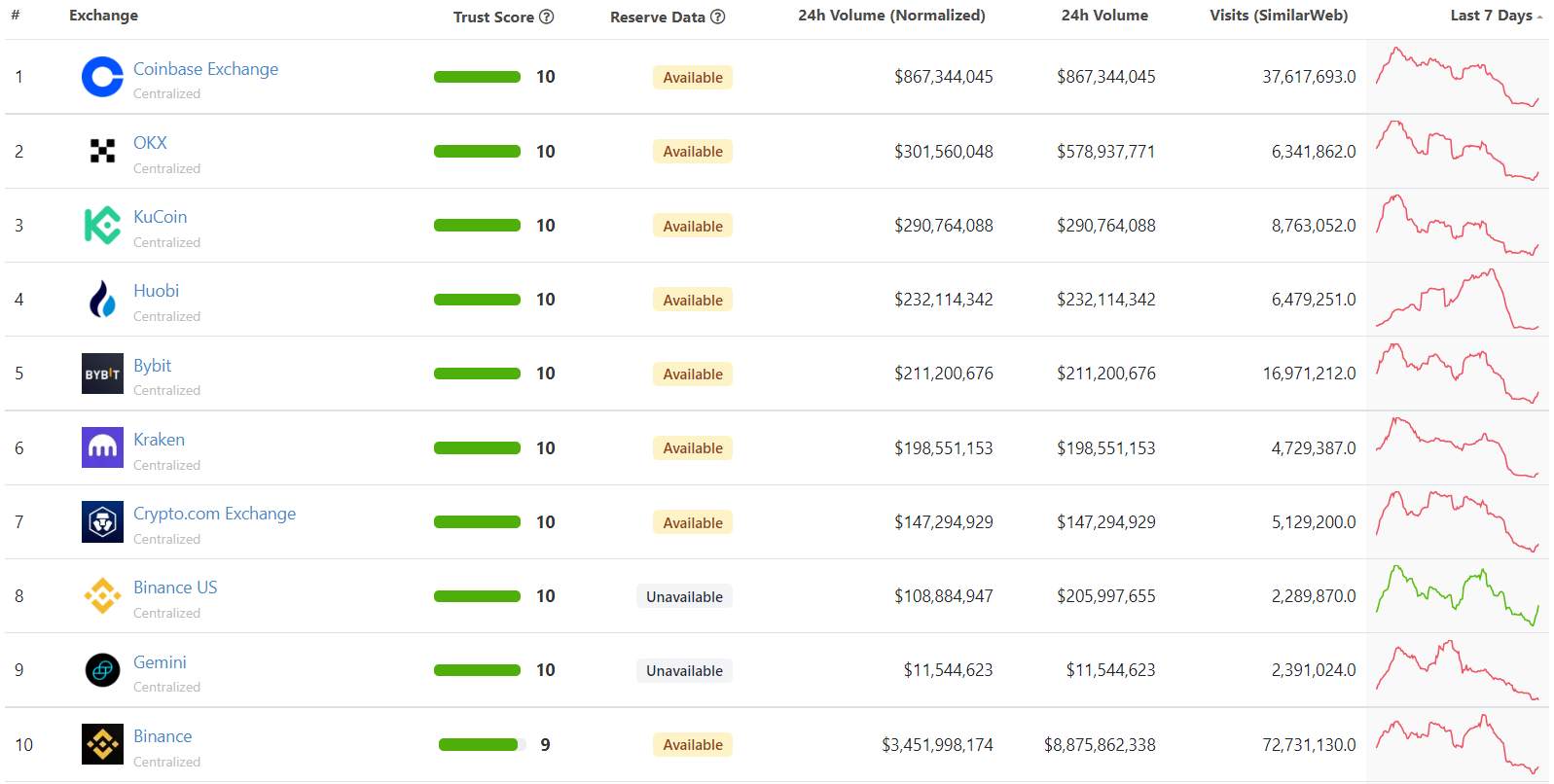 Binance rớt xuống vị trí thứ 10 trên bảng xếp hạng các sàn crypto của CoinGecko