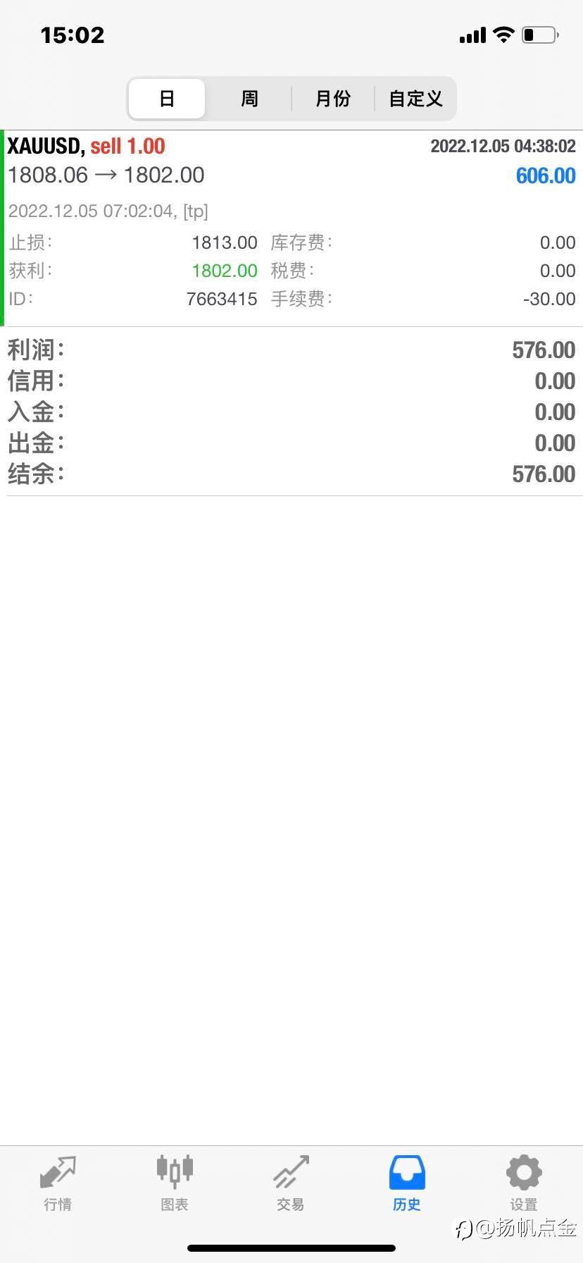 现货黄金止盈
