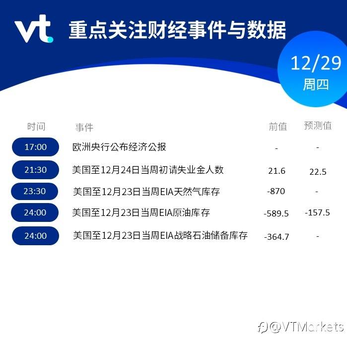 12月29日行情盘点与风险预警：欧洲央行公布经济公报/美国公布战略石油储备库存