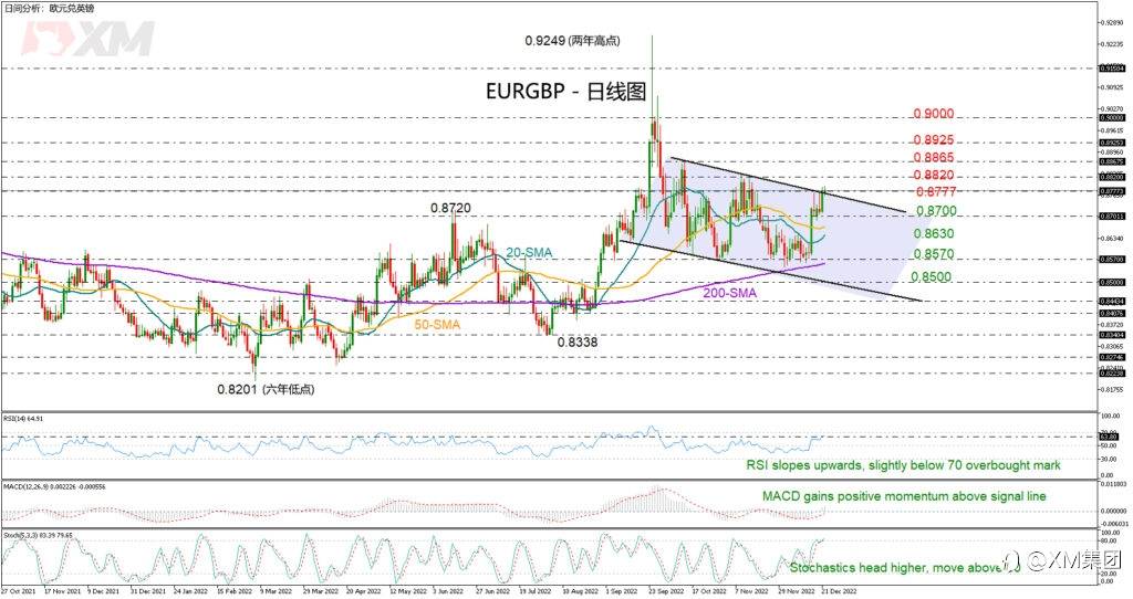 技术分析 – EURGBP动能走强，测试关键阻力位