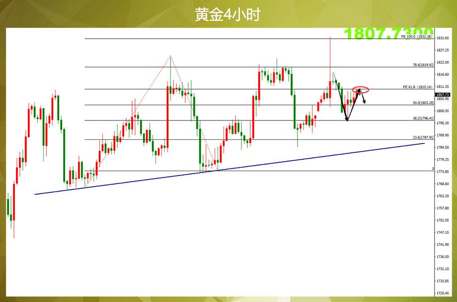 谁都想看黄金破位，但谁都不敢做破位