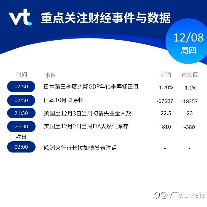 12月8日行情盘点与风险预警：欧洲央行行长拉加德发表讲话/美国公布初请失业金人数