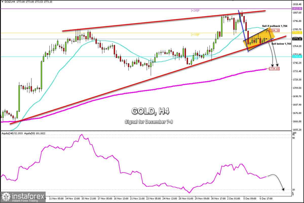 Sinyal Trading untuk Emas (XAU/USD) pada 7-8 Desember 2022: jual jika pullback di $1.784 atau ke bawah $1.765 (+1/8 Murray - 21 SMA)