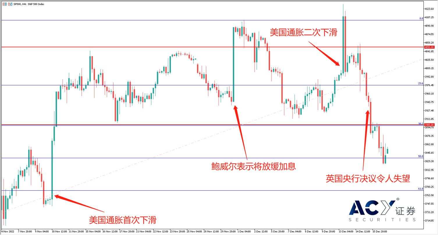 【ACY证券】利多出尽标普见顶，空头存疑油价触底