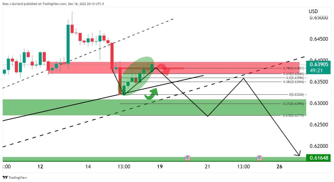 NZD/USD bulls move in at the start of the week but bears are lurking