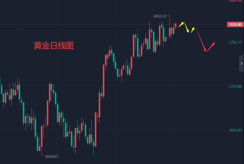 12.30外汇、黄金、原油分析策略