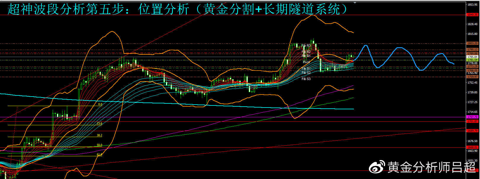 （黄金分析师吕超）黄金ETF开始增持，金市多空分歧扩大