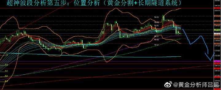 ​（黄金分析师吕超）靴子落地金价大跌，黄金空头强势归来