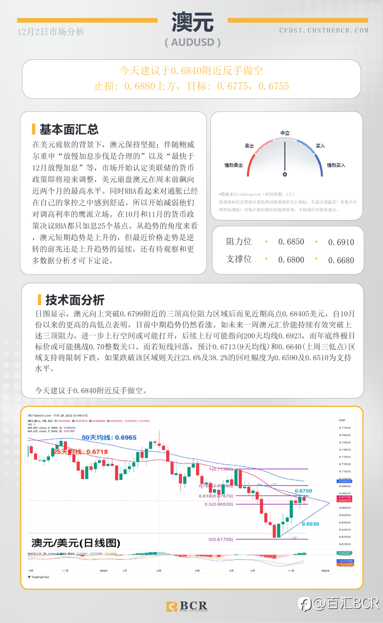 BCR每日早评及分析- 2022年12月2日