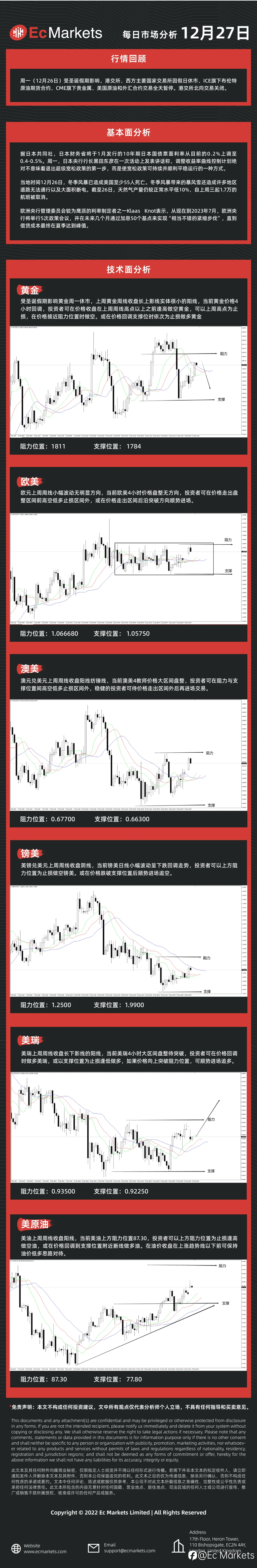 Ec Markets每日行情分析12月27日