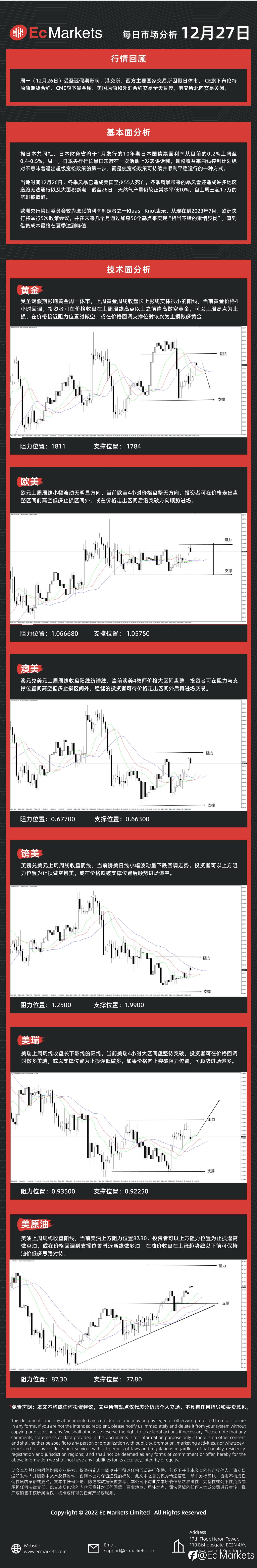 Ec Markets每日行情分析12月27日