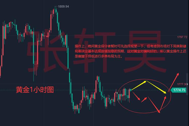 张轩昊：黄金复苏很脆弱？多头警惕顶背离信号 金价下行压力仍然较大