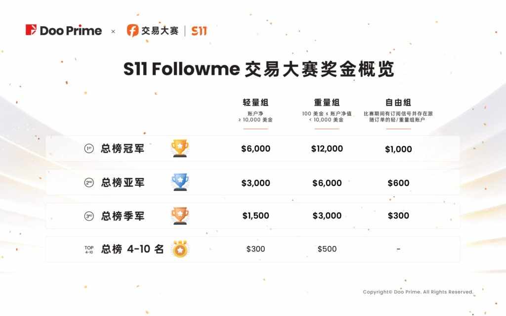 精彩活动 | Doo Prime 交易员以 20 万美元净利润，争夺 FOLLOWME S11 大赛桂冠