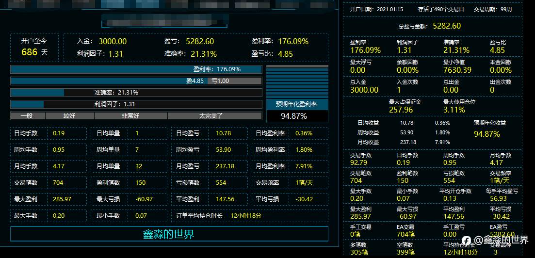 高盈亏比策略,盈亏比4.85,98周盈利176%(社区34号账户)2022-12-01--鑫淼的世界
