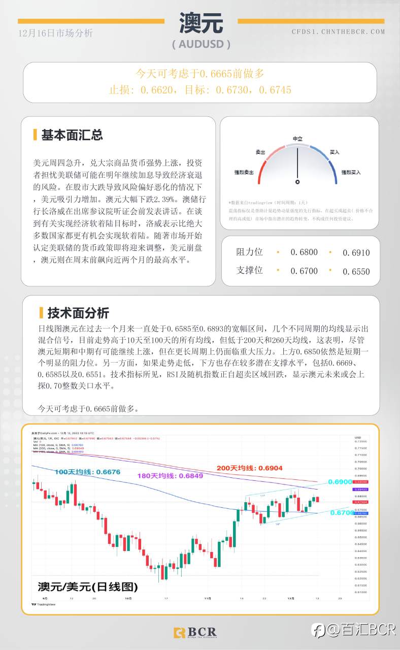 BCR每日早评及分析- 2022年12月16日
