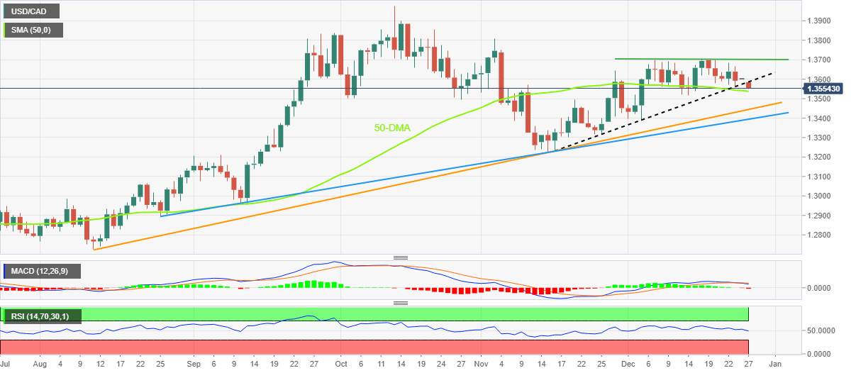 Phân tích giá USD/CAD: Đường DMA 50 thăm dò xu hướng giảm trước mắt trên mức 1,3500