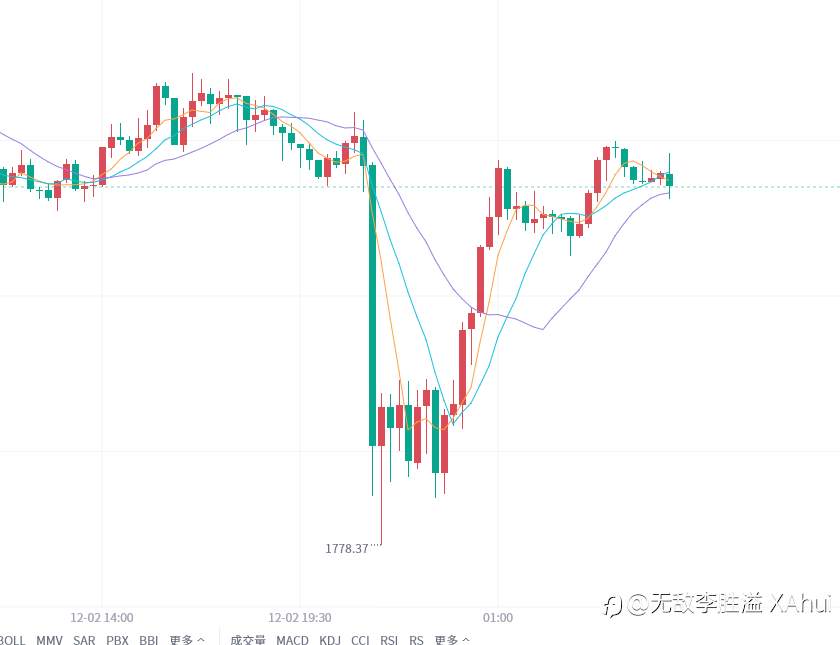 12.5黄金行情走势分析及操作建议