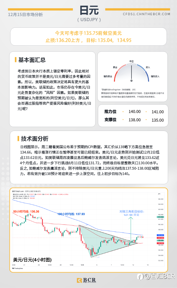 BCR每日早评及分析- 2022年12月15日