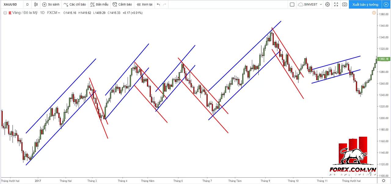 Kênh xu hướng Forex