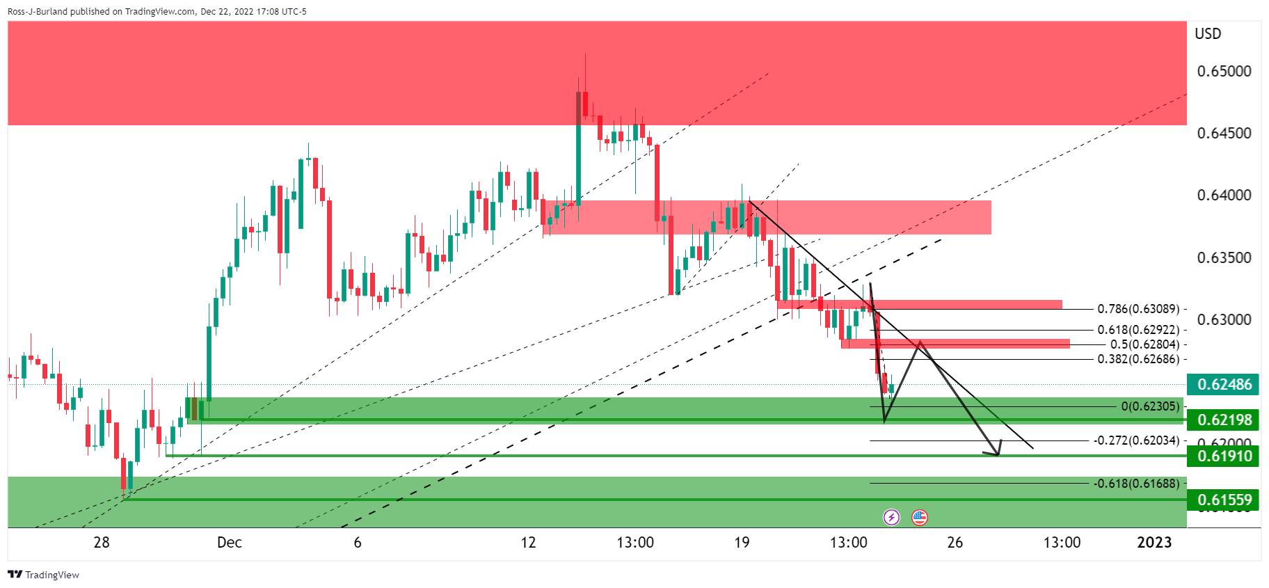 Phân tích giá NZD/USD: Phe đầu cơ giá lên hướng đến mức đảo chiều về giá trị trung bình 50% tại 0,6280