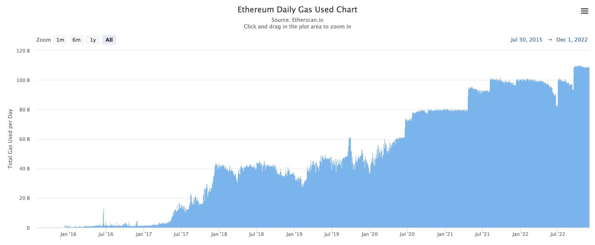 Nhìn lại Ethereum của năm 2022: Duy trì vị thế top 1 bất chấp thị trường khó khăn!