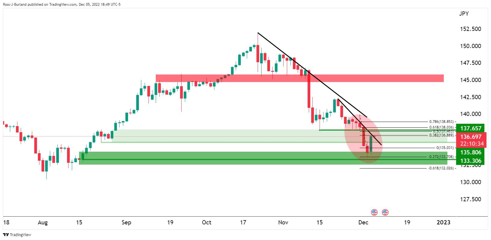 Phân Tích Giá USD/JPY: Phe Đầu Cơ Giá Lên Và Phe Đầu Cơ Giá Xuống Gặp Nhau Giữa Các Vùng Quan Trọng