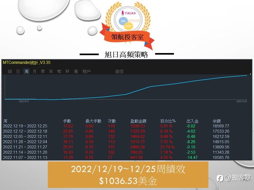 2022最後兩周的紀錄