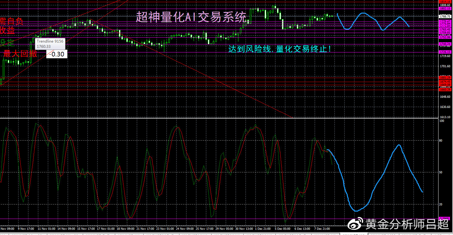 (黄金分析师吕超)聚焦美国PPI,金价或扩大震荡空间