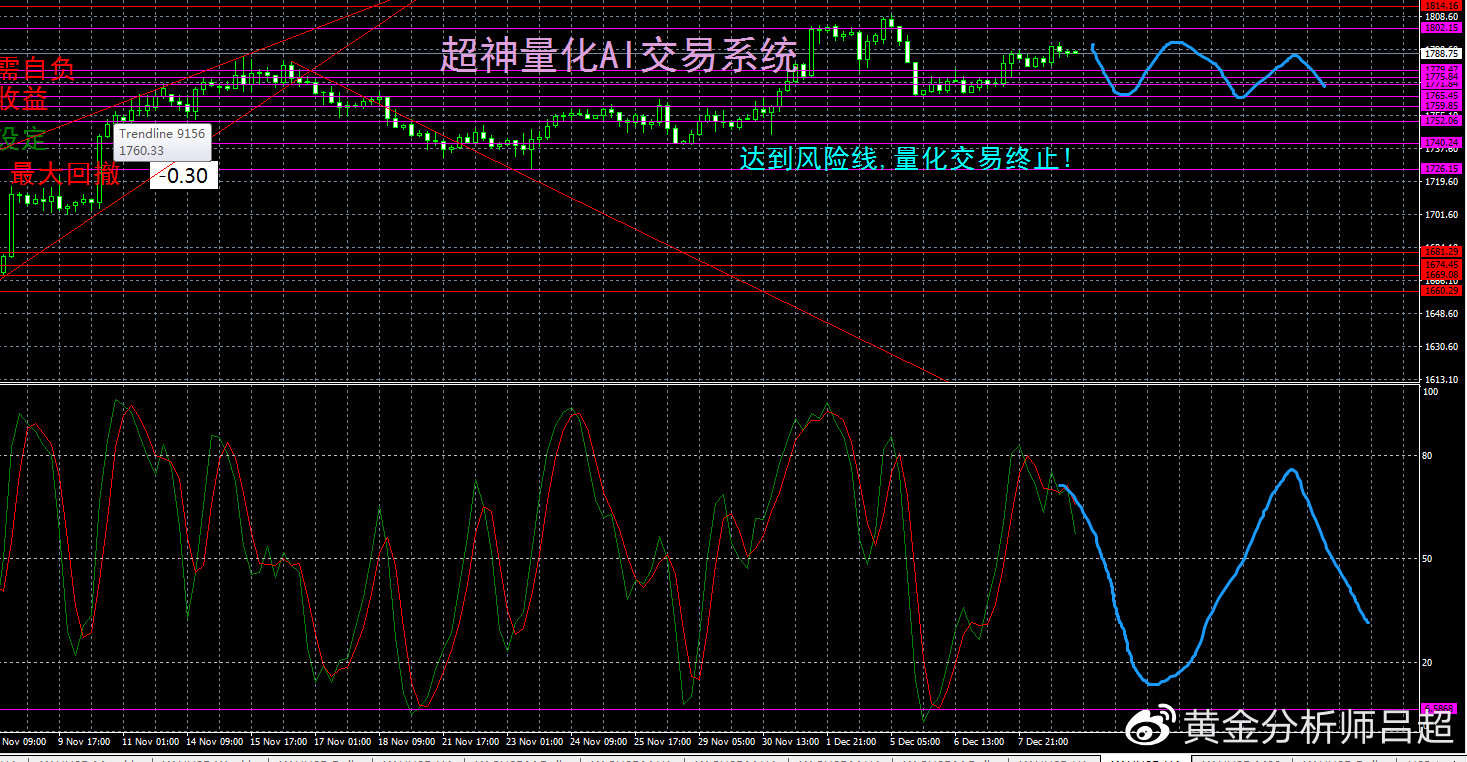 （黄金分析师吕超）聚焦美国PPI，金价或扩大震荡空间