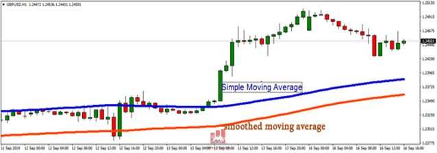 Smoothed Moving Average là gì? Hướng dẫn giao dịch với SMMA