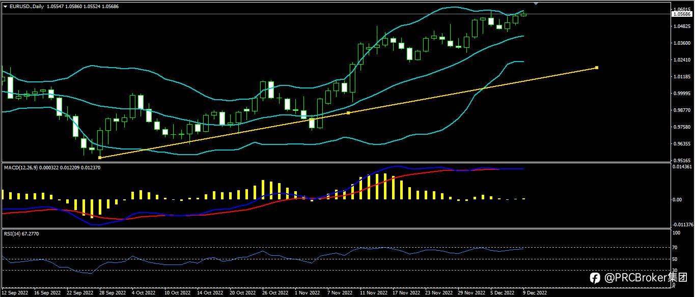 PRCBroker：20221209今日汇评
