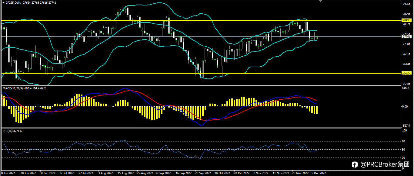 PRCBroker:20221207今日汇评