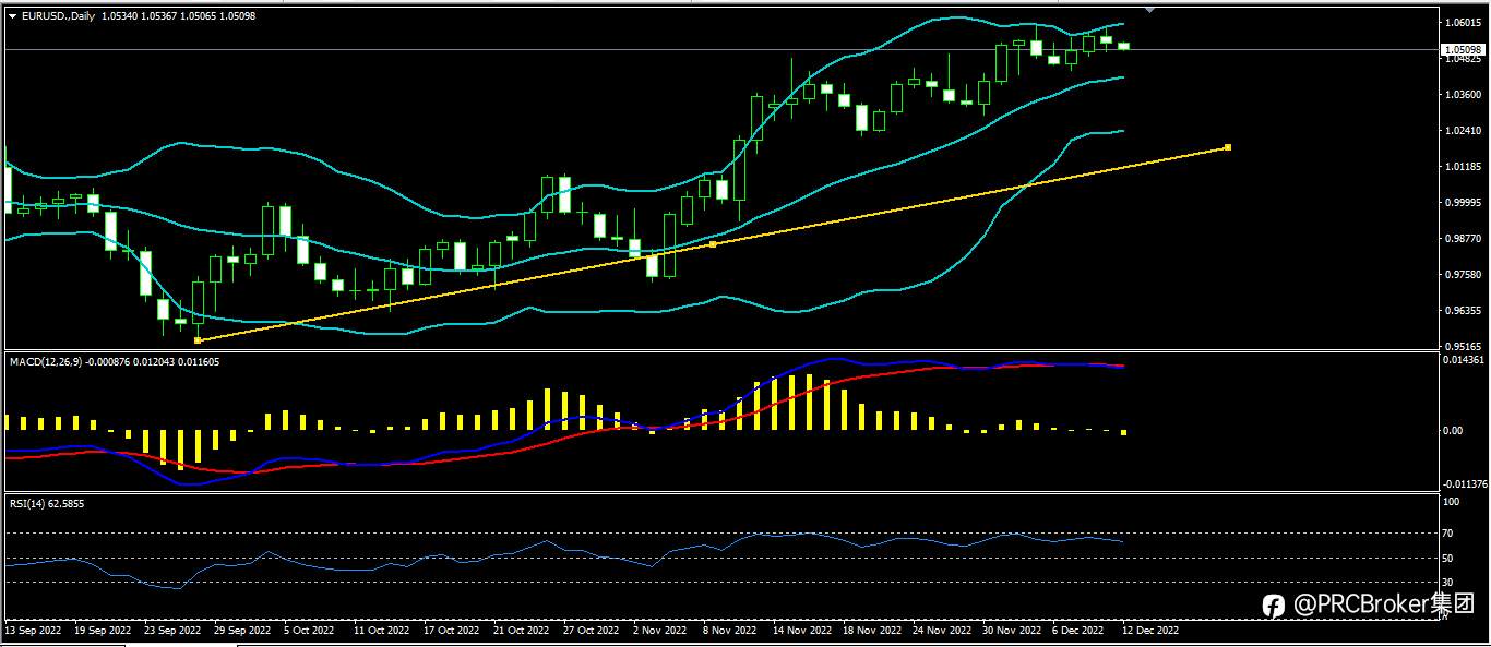 PRCBroker：20221212今日汇评