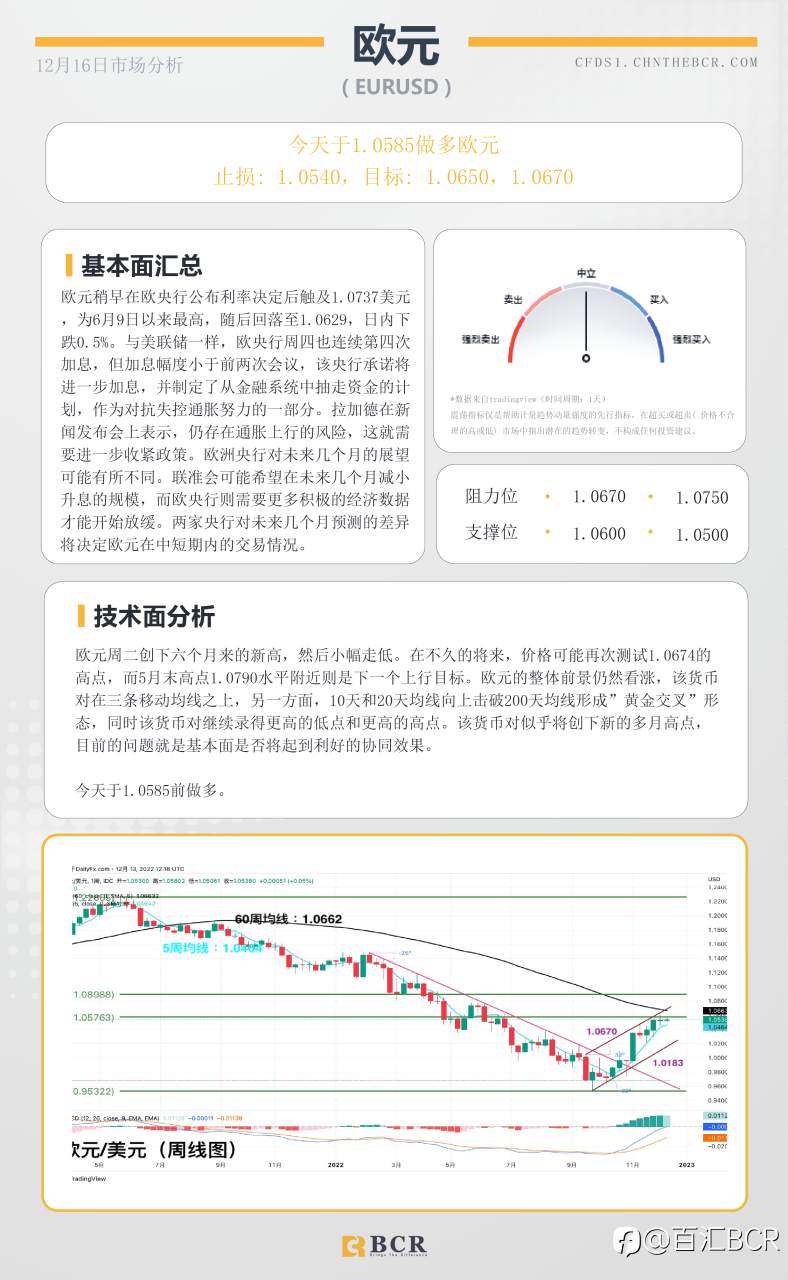 BCR每日早评及分析- 2022年12月16日
