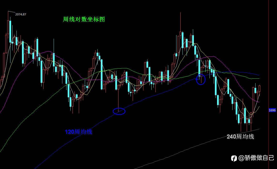 黄金11月收高，关注均线是否从22月均线拓展到120周均线