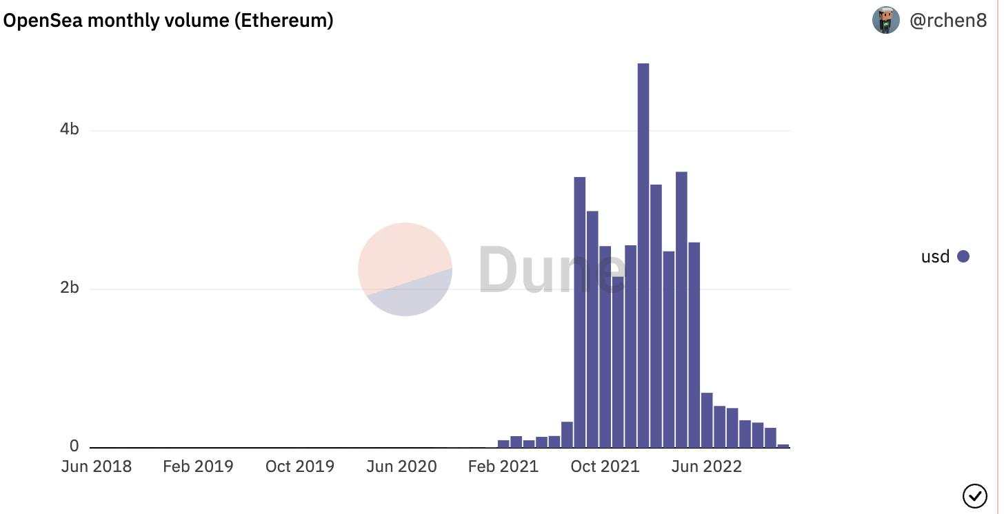 Nhìn lại Ethereum của năm 2022: Duy trì vị thế top 1 bất chấp thị trường khó khăn!