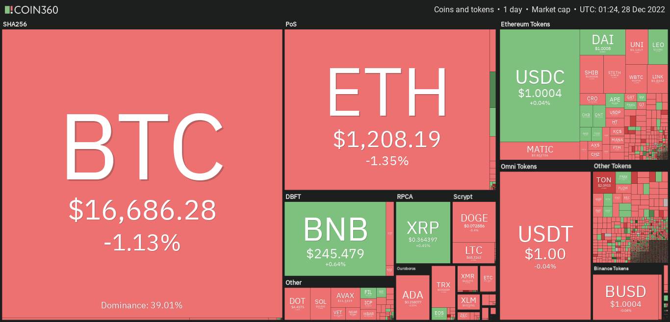 Giá Coin hôm nay 28/12: Bitcoin quay đầu giảm sau nhiều ngày đi ngang, altcoin đỏ lửa khi chứng khoán Mỹ bắt đầu tuần giao dịch cuối cùng trong 2022