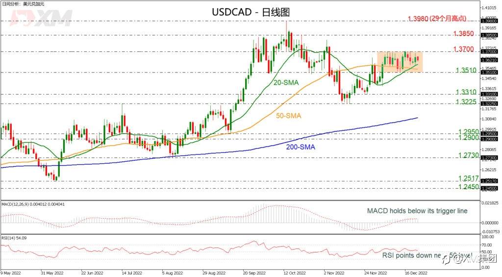 技术分析 – USDCAD在窄幅区间盘整