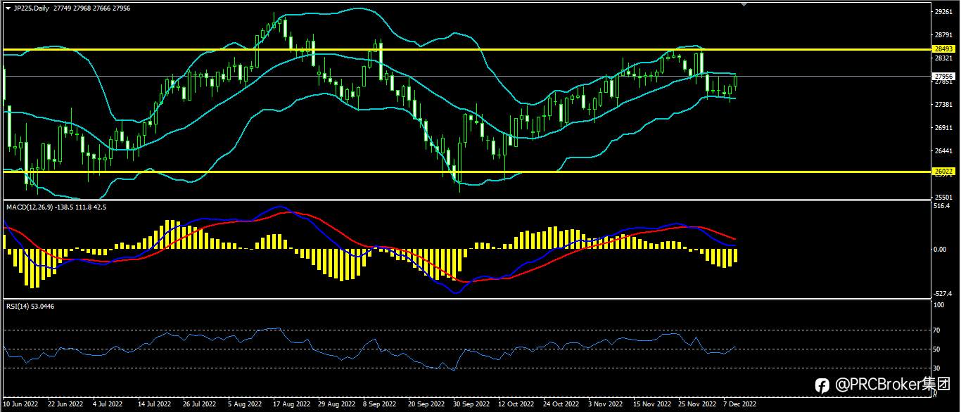 PRCBroker：20221209今日汇评