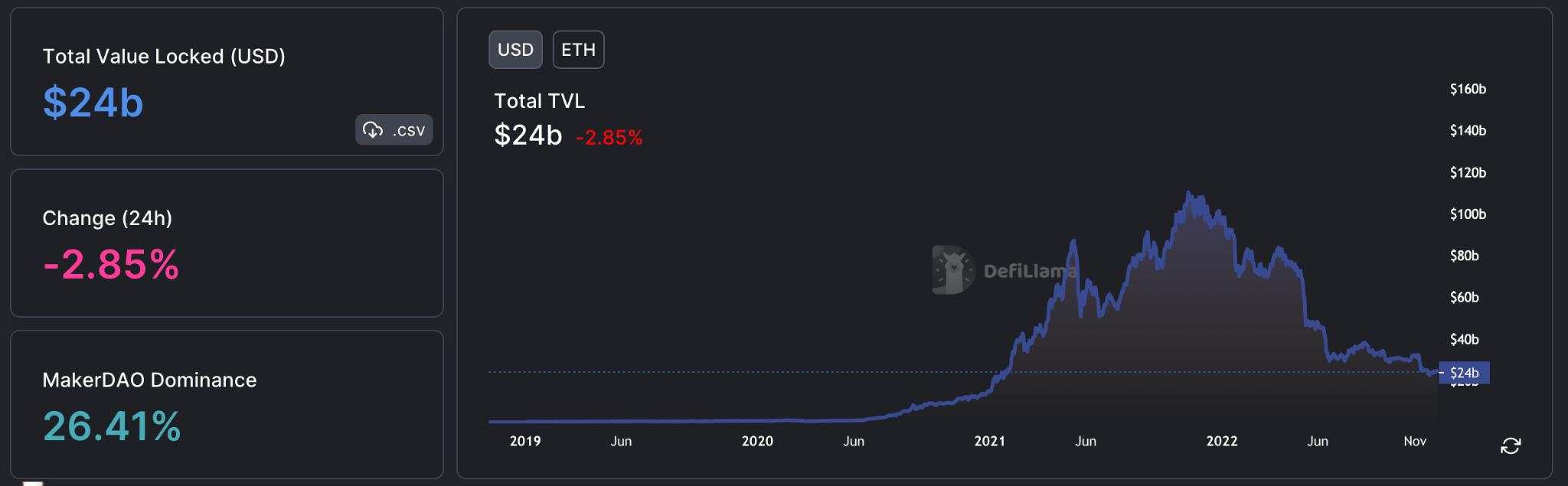 Nhìn lại Ethereum của năm 2022: Duy trì vị thế top 1 bất chấp thị trường khó khăn!