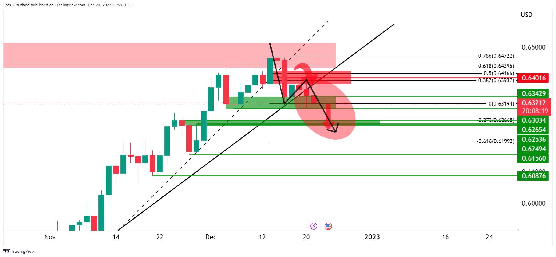 Phân Tích Giá NZD/USD: Phe Đầu Cơ Giá Xuống Nhắm Mục Tiêu Phá Vỡ Mức 0,6300