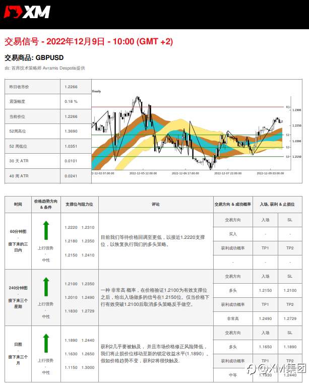 12/9 交易信号 - GBPUSD